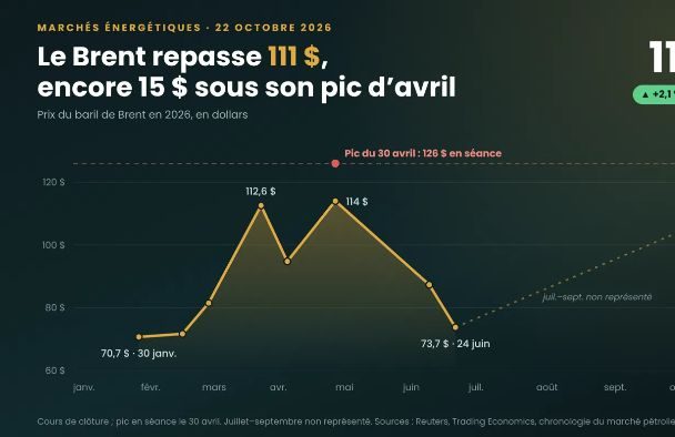 Cours du Brent au jeudi 22 Octobre 2026